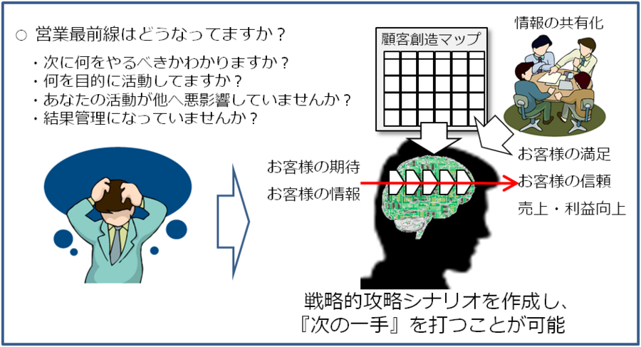 顧客創造マップ